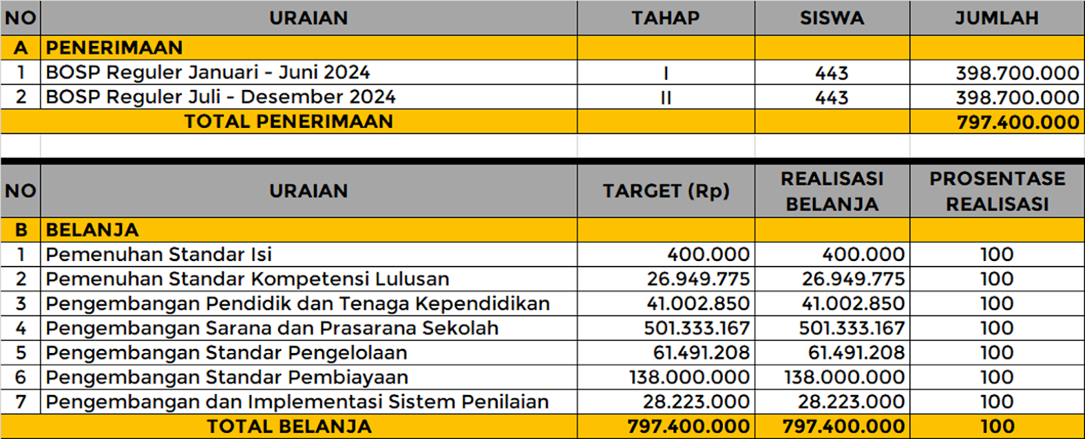 Overview Laporan BOSP Tahun Anggaran 2024